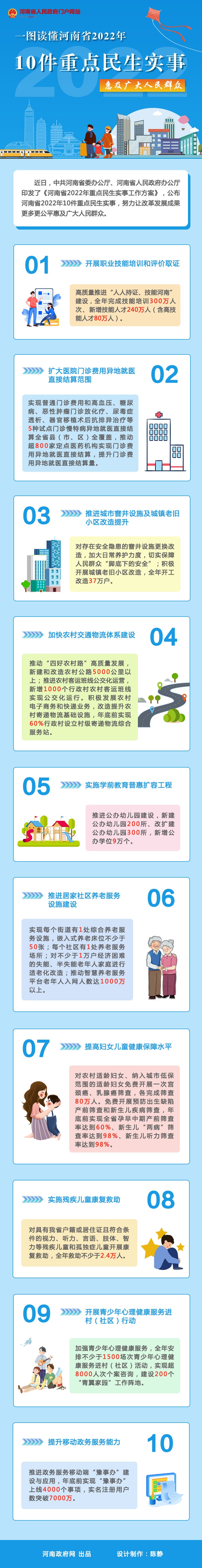 一图读懂 | 河南省2022年10件重点民生实事(图1)